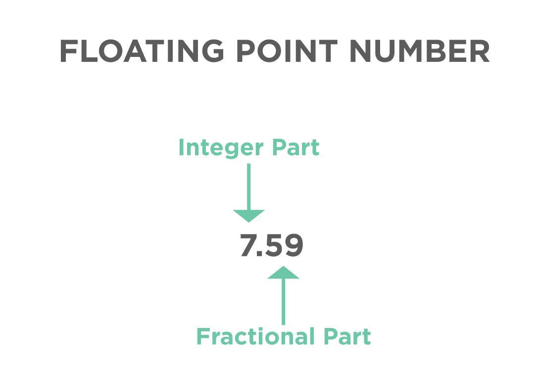 What Is A Floating Point Number In Python